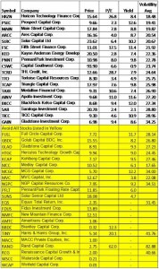 Listing of BDCs with high yields