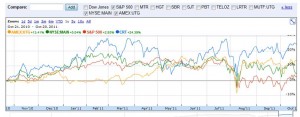 Comparison of monthly dividend stocks and ETFs to the S&P 500