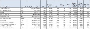 list of health care stocks making the high yield dividend stocks with bullish equity scores